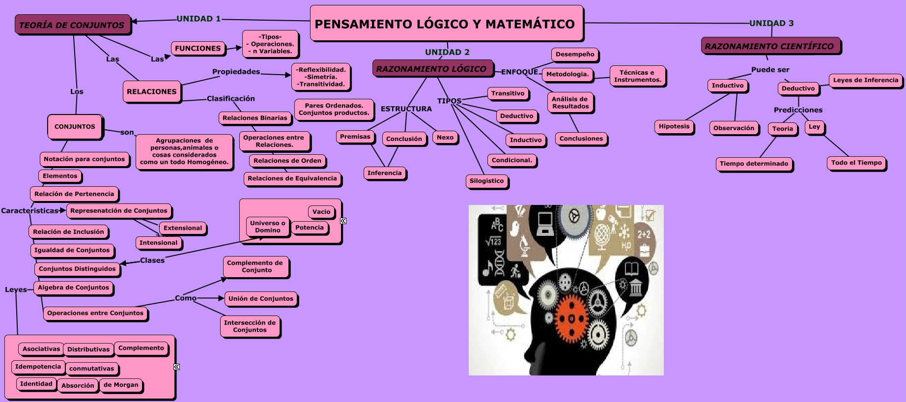 Mapa Conceptual Pensamiento Lógico Y Matematico Unidades 1951